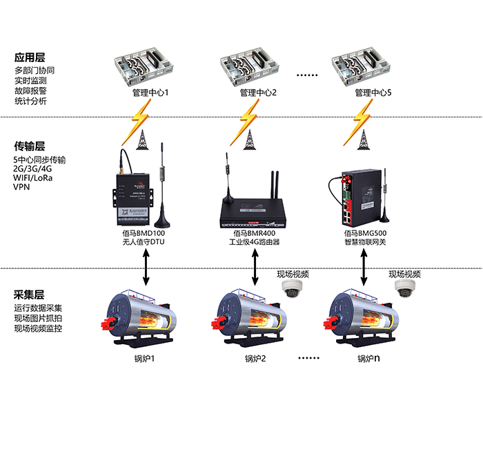 基于佰馬工業(yè)級(jí)無線DTU BMD100搭建的智能鍋爐云平臺(tái)利用大數(shù)據(jù)分析系統(tǒng)