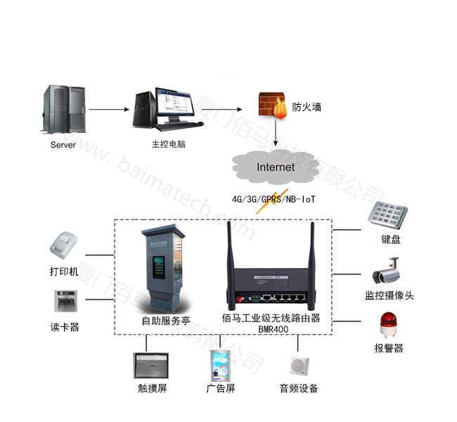 佰馬自助設備無線聯(lián)網(wǎng).jpg