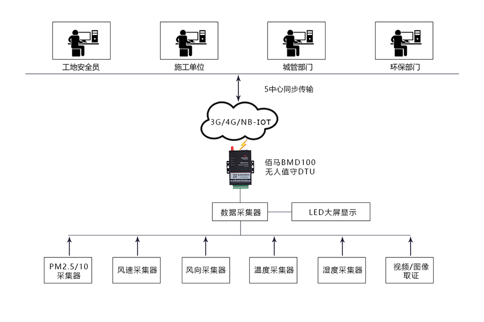 揚塵智能監(jiān)測系統(tǒng)