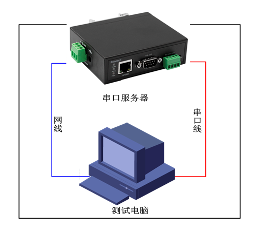 串口服務(wù)器測試拓?fù)?/></p><p><br/></p><p><strong>2．設(shè)備登陸：</strong></p><p>佰馬BMS160系列串口服務(wù)器默認(rèn)IP地址是192.168.1.125，默認(rèn)用戶名和密碼均為admin。</p><p>（如果輸錯(cuò)密碼會(huì)進(jìn)入瀏覽模式，只能查看部分設(shè)置，不能更改設(shè)置）。</p><p><br/></p><p>將電腦IP地址是設(shè)置為192.168.1.X（不能192.168.1.125），在瀏覽器重輸入192.168.1.125，即可登陸串口服務(wù)器，如下圖所示：</p><p><br/></p><p style=