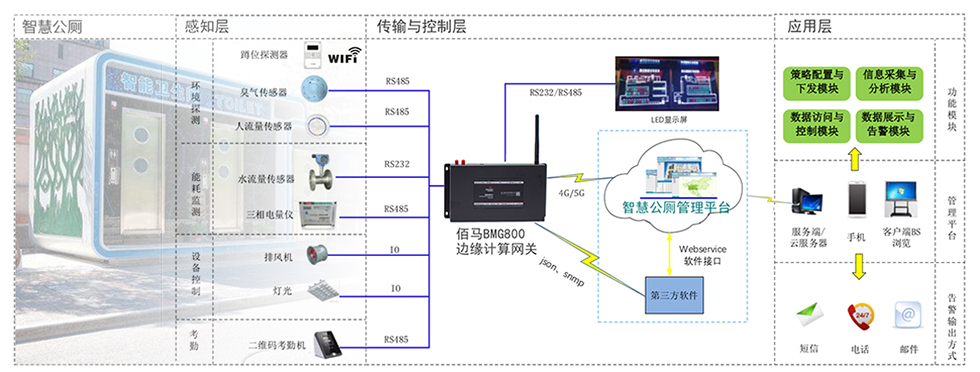 佰馬BMG800邊緣計(jì)算帶屏網(wǎng)關(guān)智慧公廁應(yīng)用.jpg