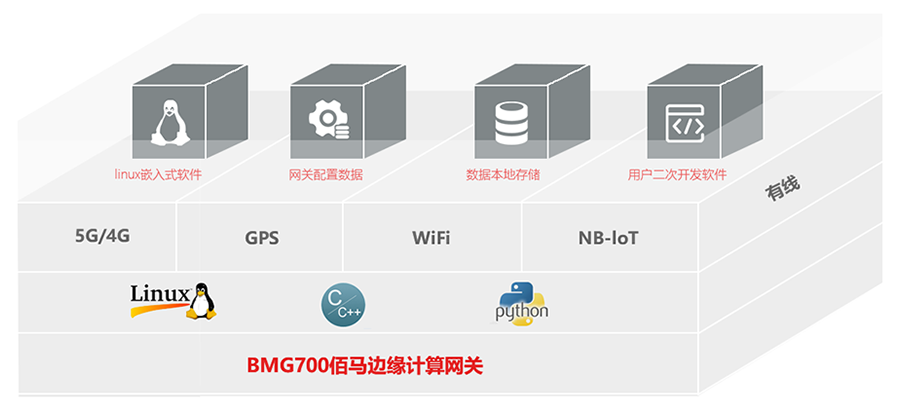 BMG700網(wǎng)關(guān)大容量儲(chǔ)存空間.png