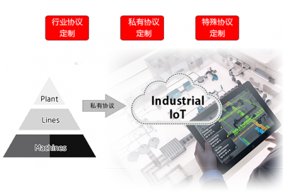佰馬數(shù)傳終端DTU已支持的協(xié)議包括：MQTT、TCP（FTCP、HTCP、CTCP、TCPSVR）、DCP（NUDP、HUDP、CUDP、UDPSVR）、 MODBUS(網(wǎng)絡RTU、串口RTU、MODBUS TCP)。據(jù)您的項目需要，訂制相關協(xié)議。