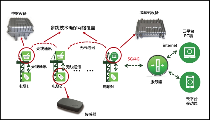 佰馬桿塔遠(yuǎn)程智能監(jiān)測(cè)系統(tǒng)概述.jpg