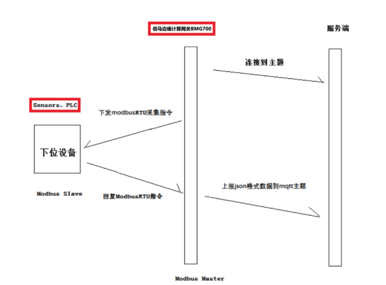 BMG700串口默認支持ModbusRTU協(xié)議采集.png