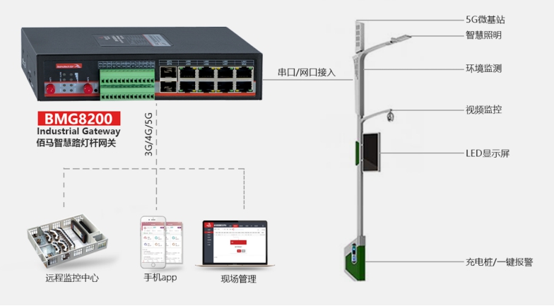 智慧燈桿網(wǎng)關BMG8200.jpg