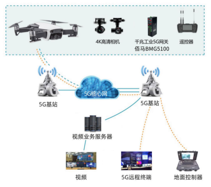 無人機(jī)搭載佰馬BMG5100工業(yè)級(jí)千兆5G網(wǎng)關(guān).png