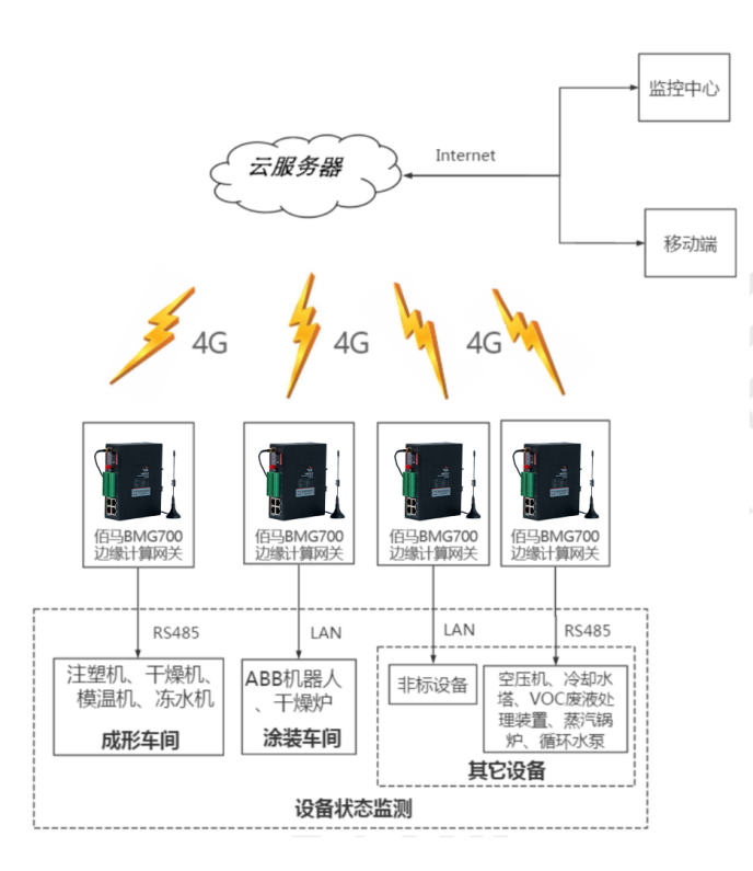 智慧工廠的設(shè)備狀態(tài)監(jiān)測子系統(tǒng).png