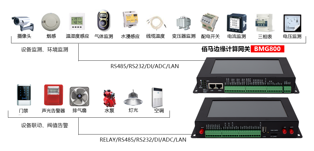 佰馬BMG800邊緣計(jì)算帶屏網(wǎng)關(guān)配電房遠(yuǎn)程監(jiān)測(cè)應(yīng)用.png