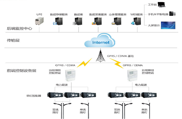 路燈智能照明拓?fù)鋱D.jpg