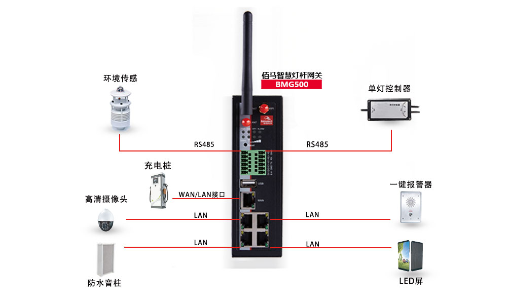 智慧燈桿網關接口.jpg