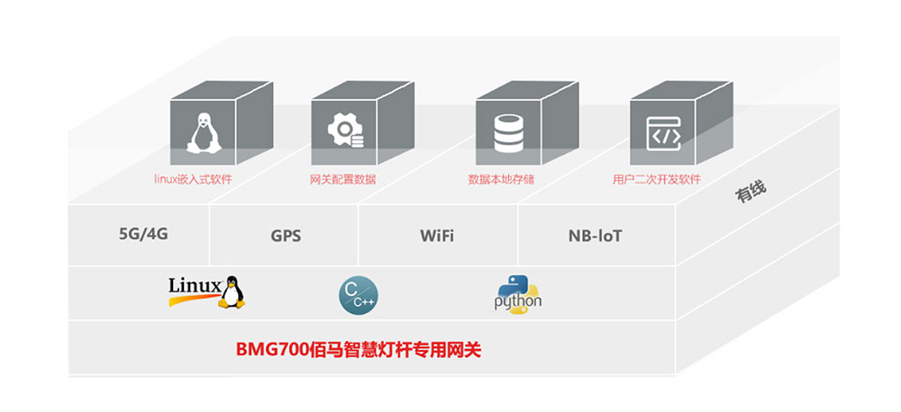 網(wǎng)關(guān)大容量數(shù)據(jù)儲(chǔ)存.jpg