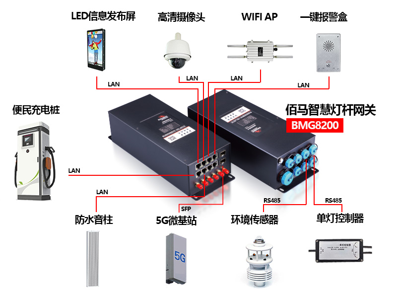 智慧路燈桿網(wǎng)關可接入設備.jpg