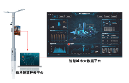 佰馬智慧路燈桿云平臺(tái)提供客戶定制服務(wù)，包括功能定制、界面定制、可視化定制等。云平臺(tái)軟件整體采用模塊化設(shè)計(jì)，功能豐富，按需選配，深度契合智慧桿項(xiàng)目需求。
