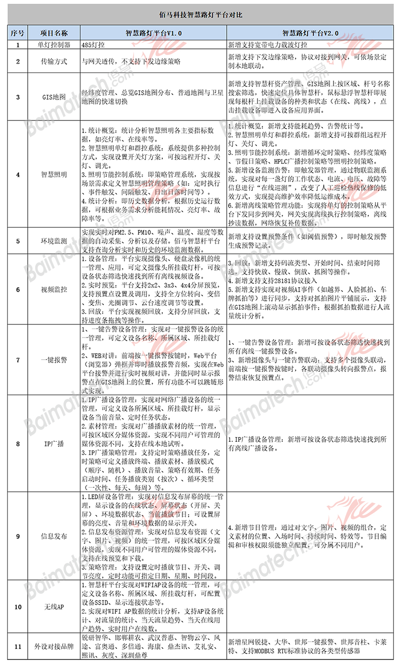 智慧路燈桿云平臺(tái)升級(jí)點(diǎn)一覽表.jpg