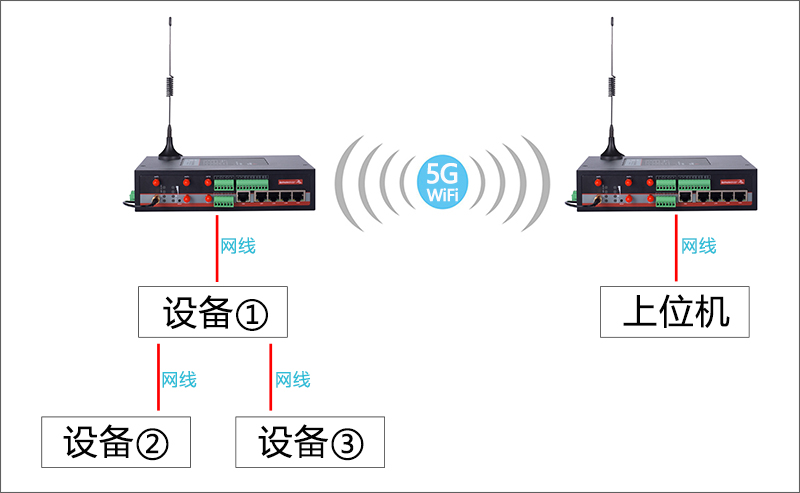 5G工業(yè)網(wǎng)關點對點互訪.jpg