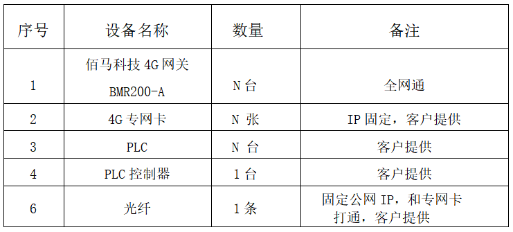PLC遠(yuǎn)程控制組網(wǎng)項(xiàng)目清單