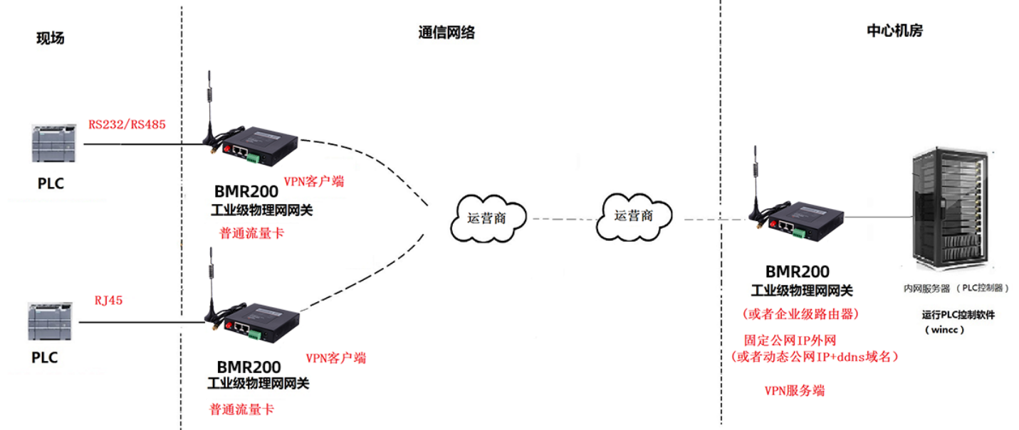 通過運營商網絡實現PLC遠程控制組網.png