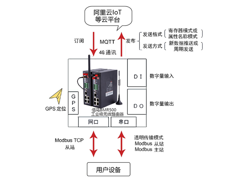 MQTT工業(yè)路由網關.jpg
